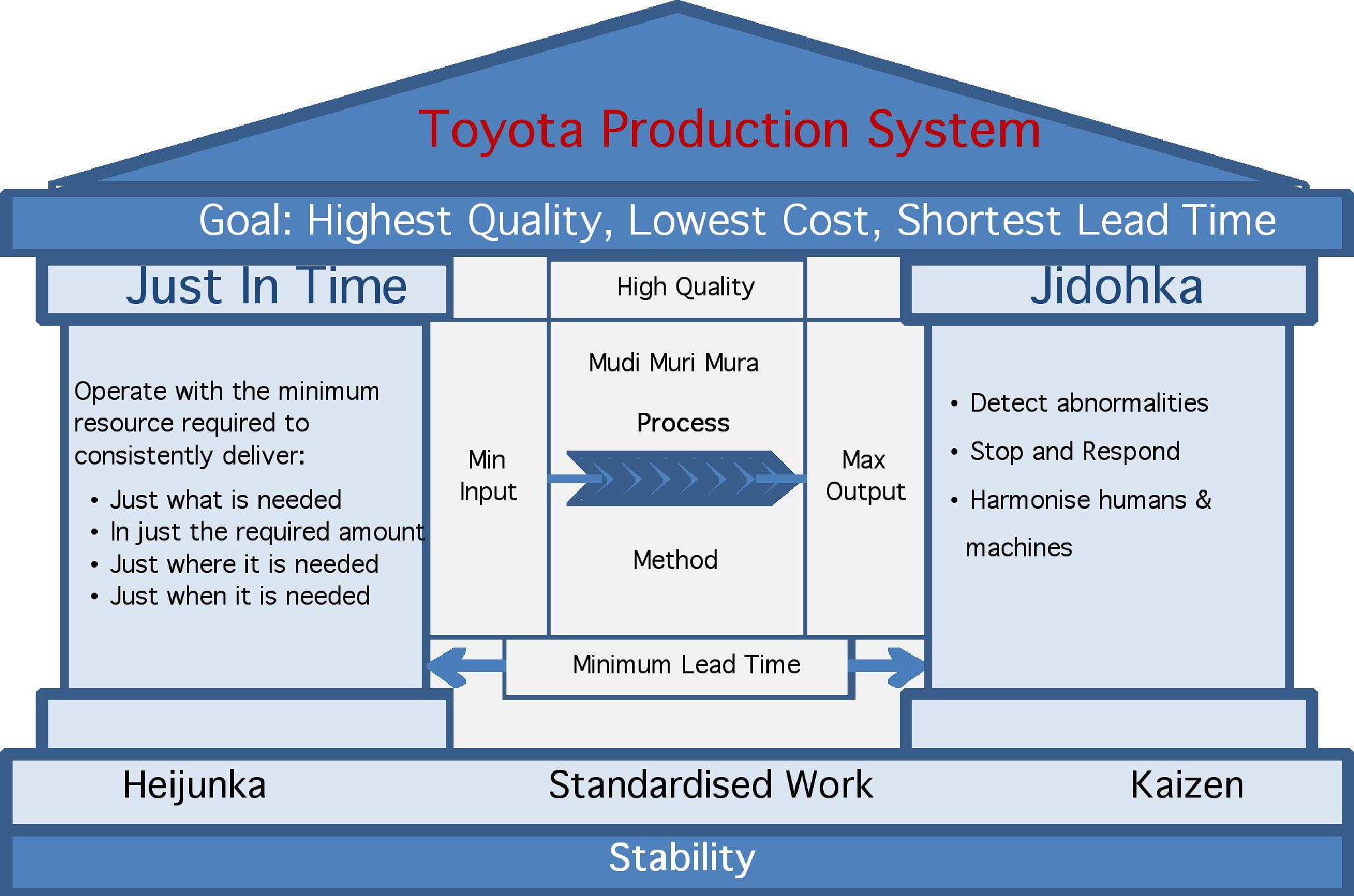 How does toyota use tqm picture