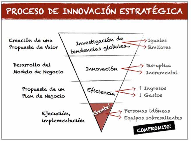 las-cuatro-estaciones-de-la-innovacion